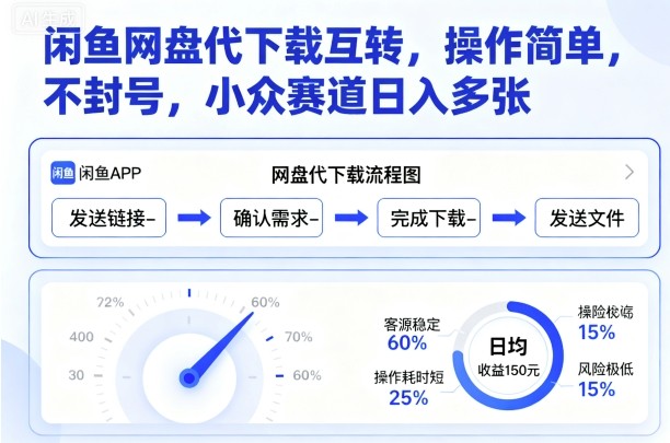 久爱副业网,网赚项目,网赚论坛博客网分享闲鱼网盘代下载互转，操作简单，不封号，小众赛道日入多张